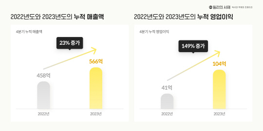 2023년 누적 매출액과 누적 영업이익 그래프. 밀리의서재 제공